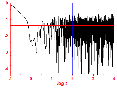 Survival probability log